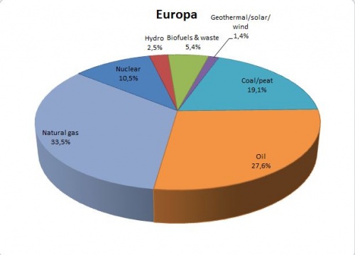 Primarna.energija.Europa.2012.JPG