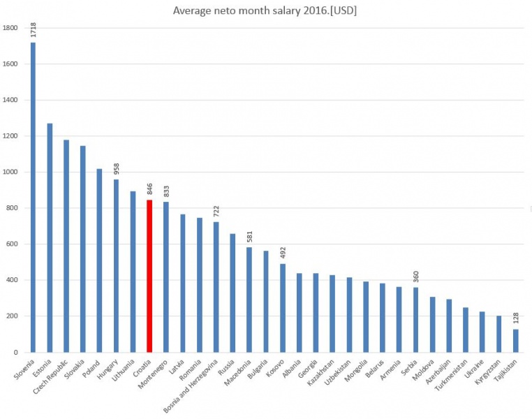 Datoteka:Average neto month salary 2015.JPG