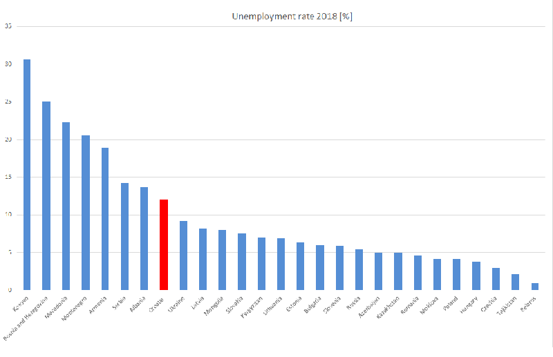 Datoteka:Unemployment rate 2018 -%-.png