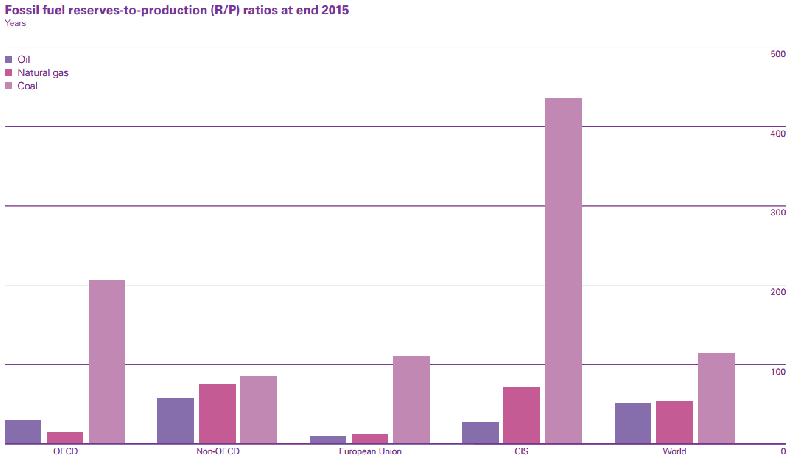 Odnos rezervi prema proizvodnji za naftu 2015.png