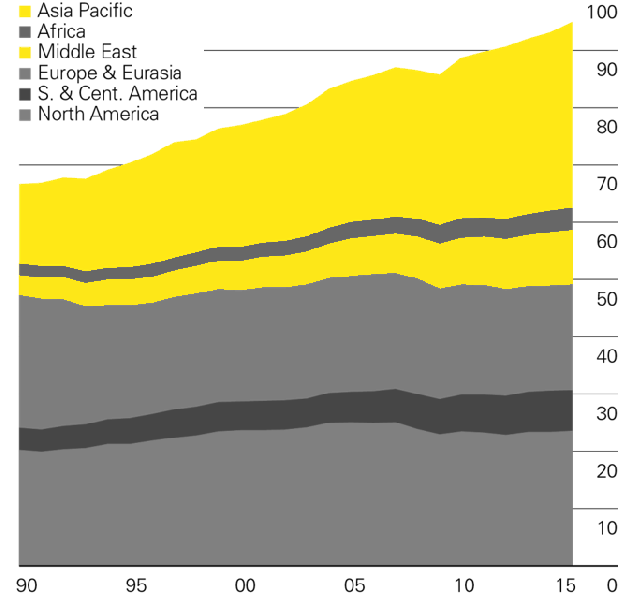 Datoteka:Potrosnja nafte po regijama.png