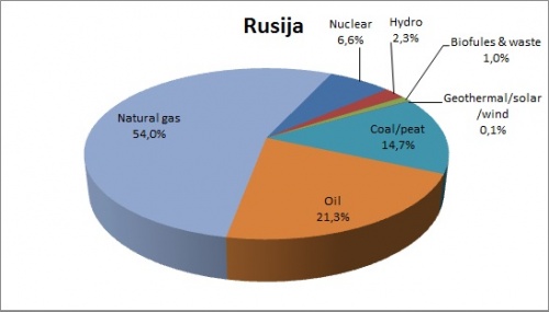 Primarna energija Rusija.jpg
