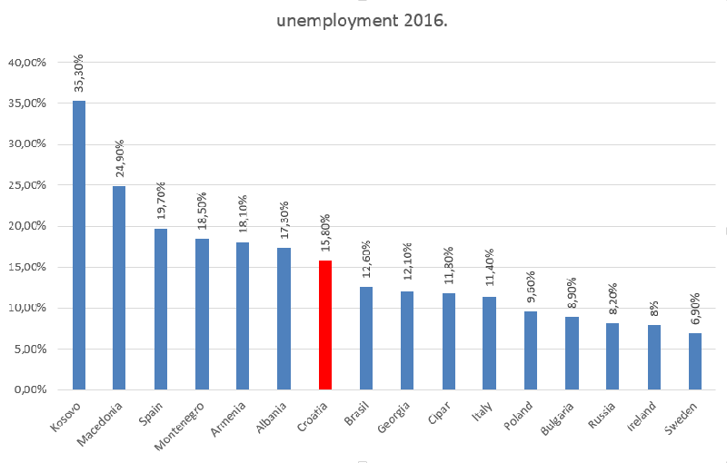 Datoteka:Unemployment2016.PNG