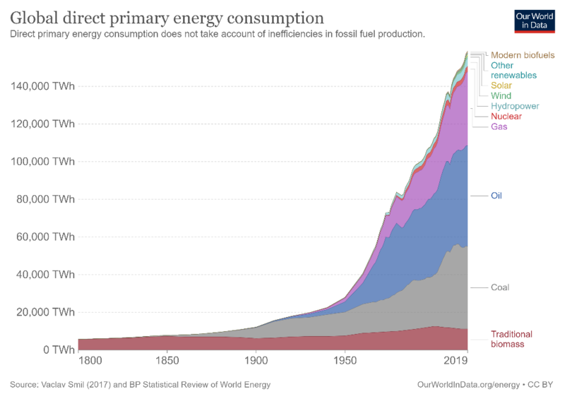 Datoteka:Global-primary-energy.png