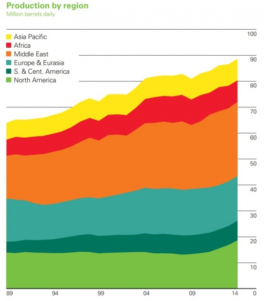 Datoteka:Proizvodnja nafte 2.jpg