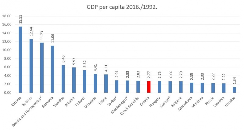 Datoteka:GDP per capita 2016.-1992..JPG