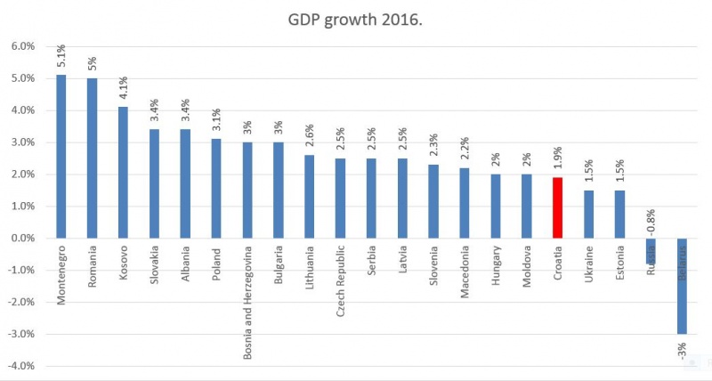 Datoteka:GDP growth 2016..JPG