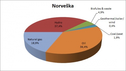 Primarna energija Norveska.jpg