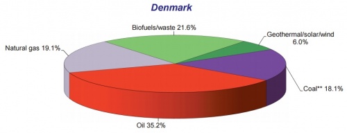 Primarna.energija-denm-2013.JPG