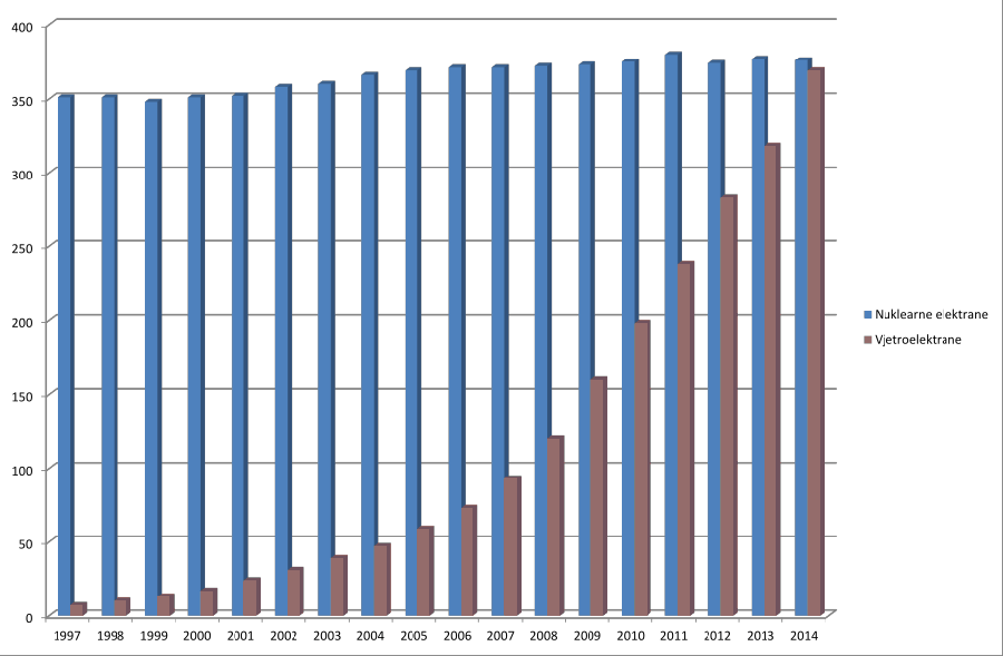 Cap nuklearna vjetar 2014 novi.png