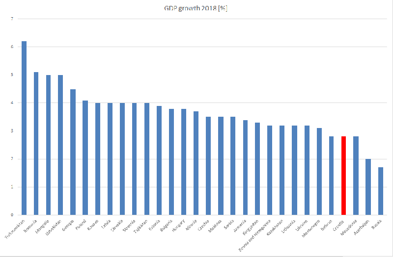 Datoteka:GDP growth 2018 -%-.png