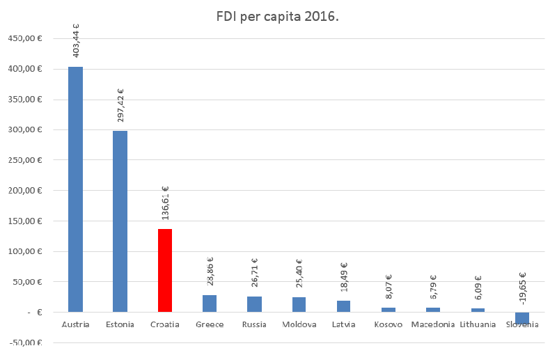 Datoteka:FDIpercapita2016.PNG