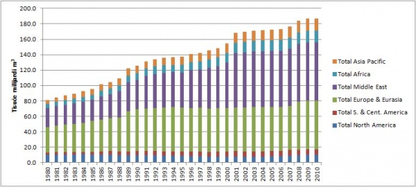 Kretanje rezervi plina 1980.-2010..jpg