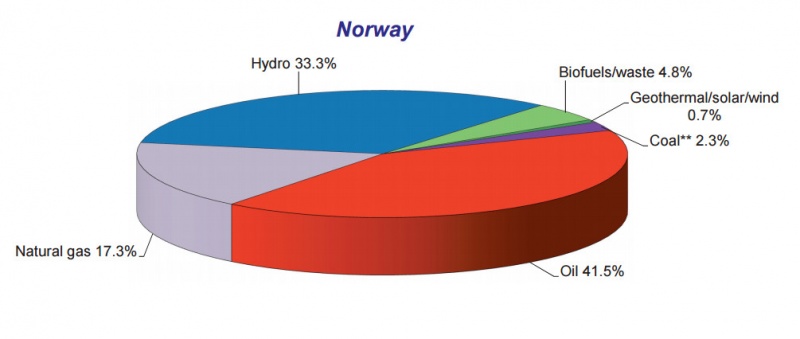 Datoteka:Prim.energ.NORVEsKA-2013.JPG