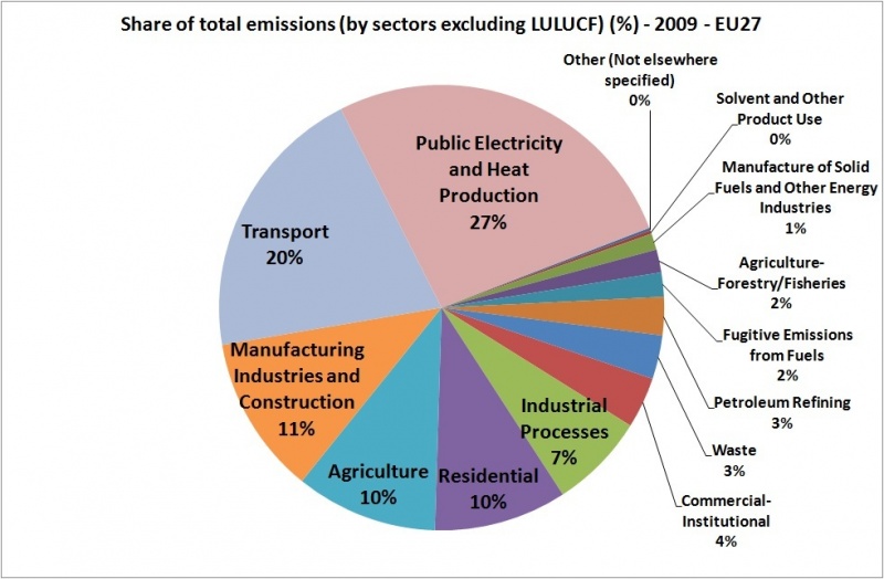 Datoteka:Emisije sektori EU27 2009.jpg