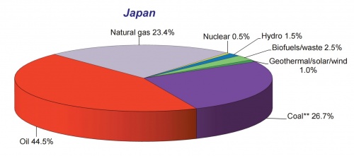 Prim.energija.Japan.JPG