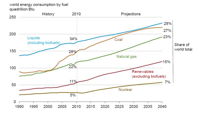 Datoteka:World energy consumption outlook.jpg