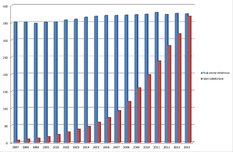 Datoteka:Cap nuklearna vjetar 2014 novi2.png