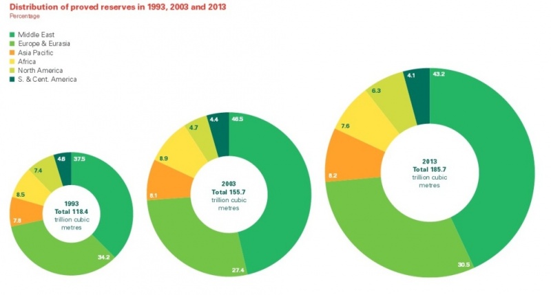 Datoteka:Dokazane rezerve plina.jpg