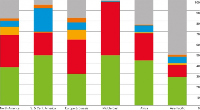 Regional-consumption-pattern-2015-bp.jpg