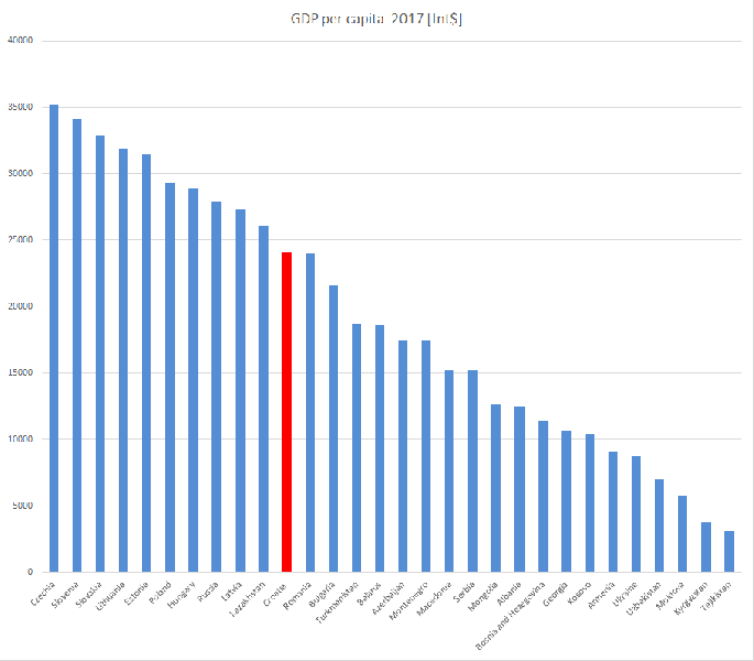 Datoteka:GDP per capita 2017 -Int$-.png