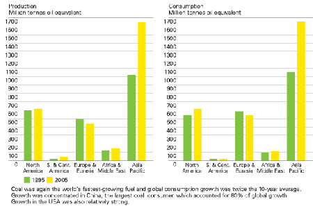 Ch coal prod consumption 590.gif
