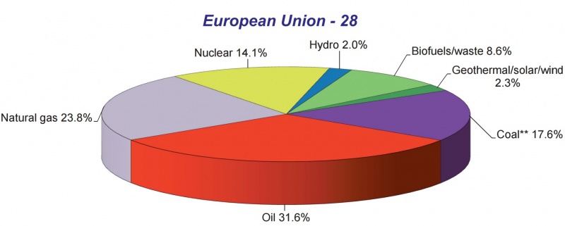 Datoteka:Primarna.energija.EU28.JPG