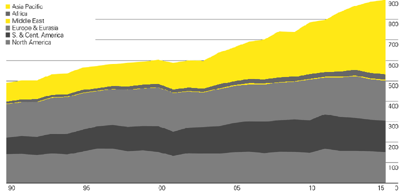 Datoteka:Potrosnja hidroenergije.png