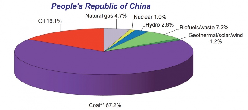 Datoteka:Prim.energija.China-2013.JPG