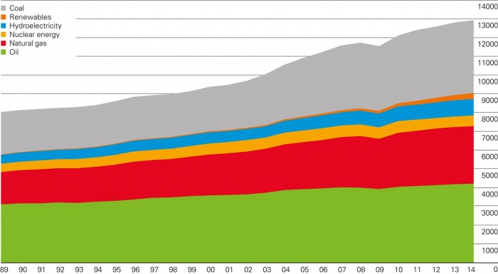 World consumption 2014.jpg