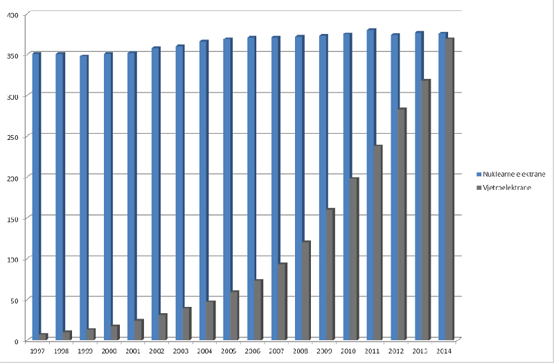 Datoteka:Cap nuklearna vjetar 2014 novi3.png