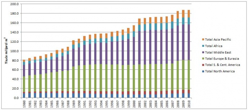 Datoteka:Kretanje rezervi plina2 1980-2010.jpg