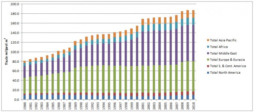 Kretanje rezervi plina2 1980-2010.jpg