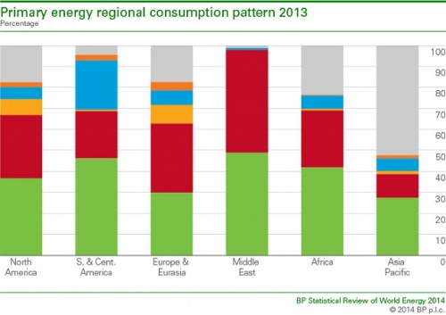 Regional-consumption-pattern-2014-bp.jpg