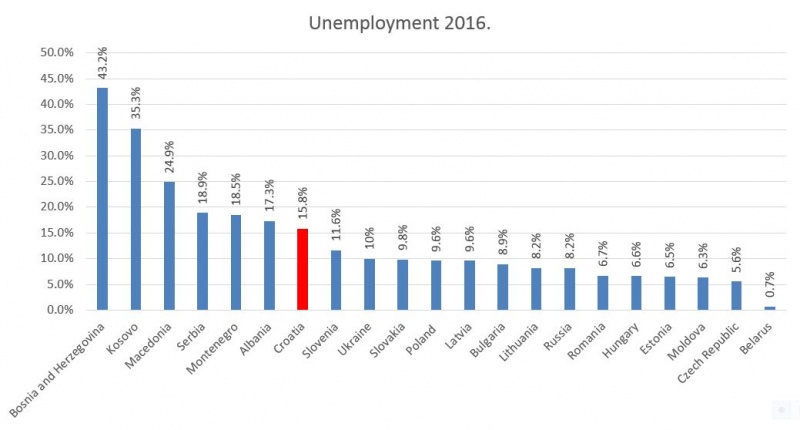 Datoteka:Unemployment 2016..JPG
