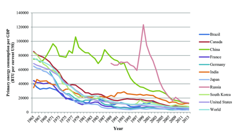 Datoteka:Povijesni trend energetskog intenziteta.png
