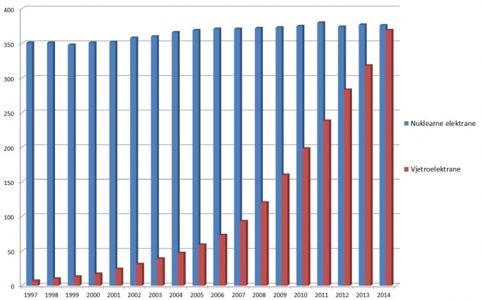 Cap nuklearna vjetar 2014 novi 4.jpg