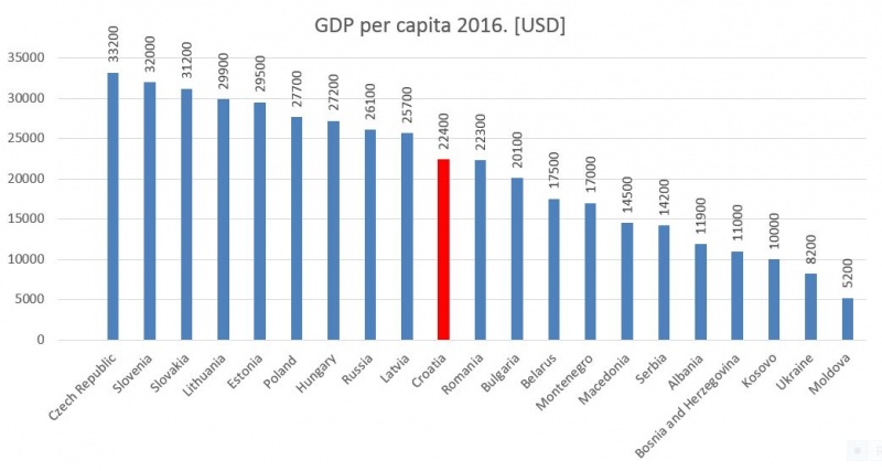 Datoteka:GDP per capita 2016..JPG